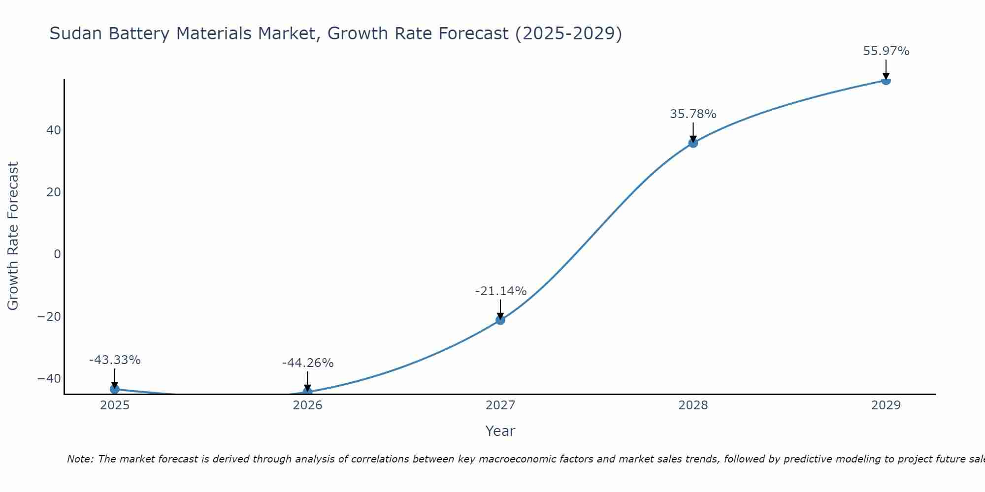 Sudan Battery Materials Market Size Growth Rate