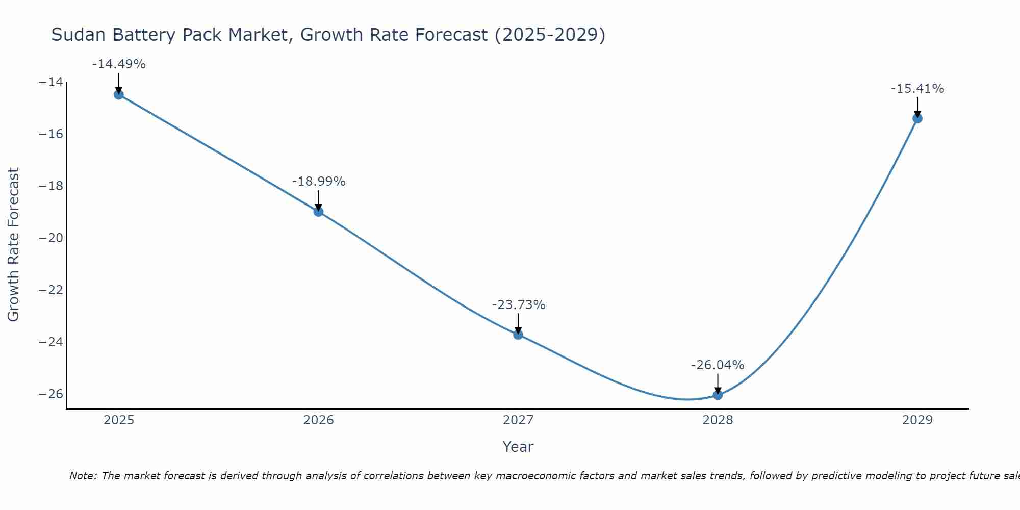 Sudan Battery Pack Market Growth Rate