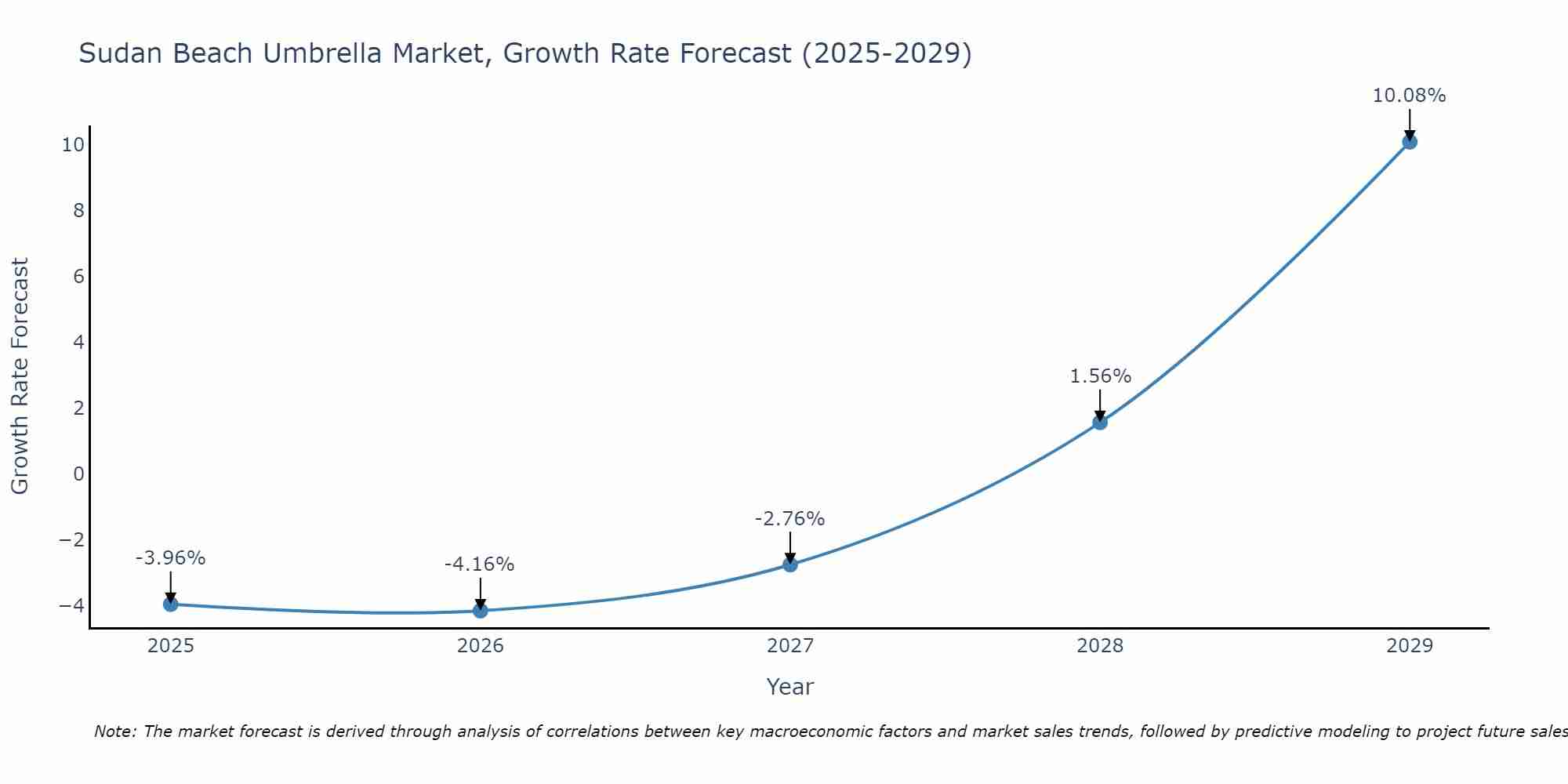 Sudan Beach Umbrella Market Growth Rate