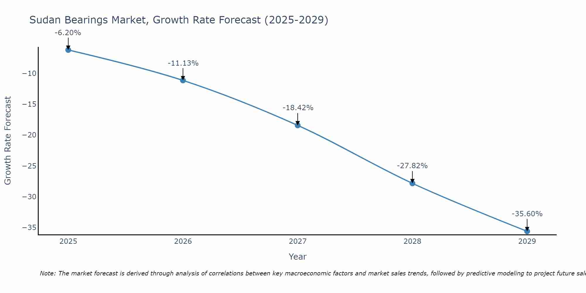 Sudan Bearings Market Growth Rate