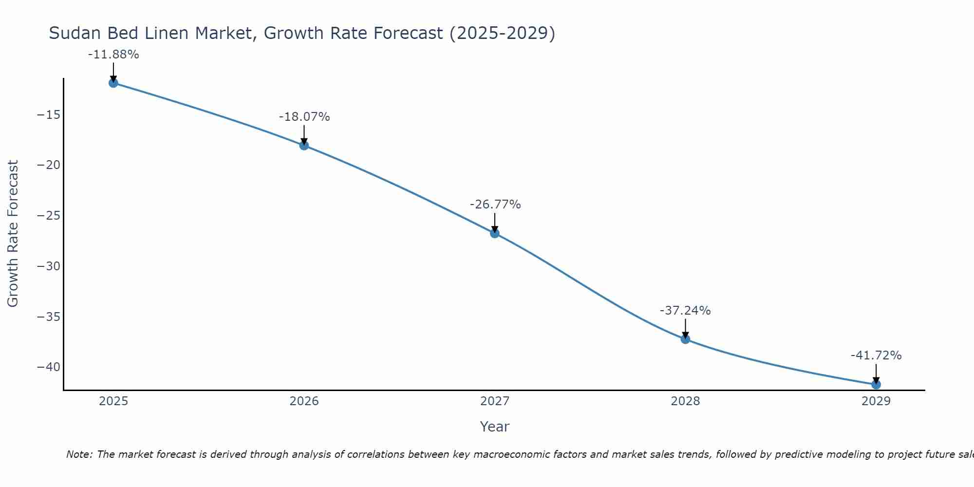Sudan Bed Linen Market Size Growth Rate