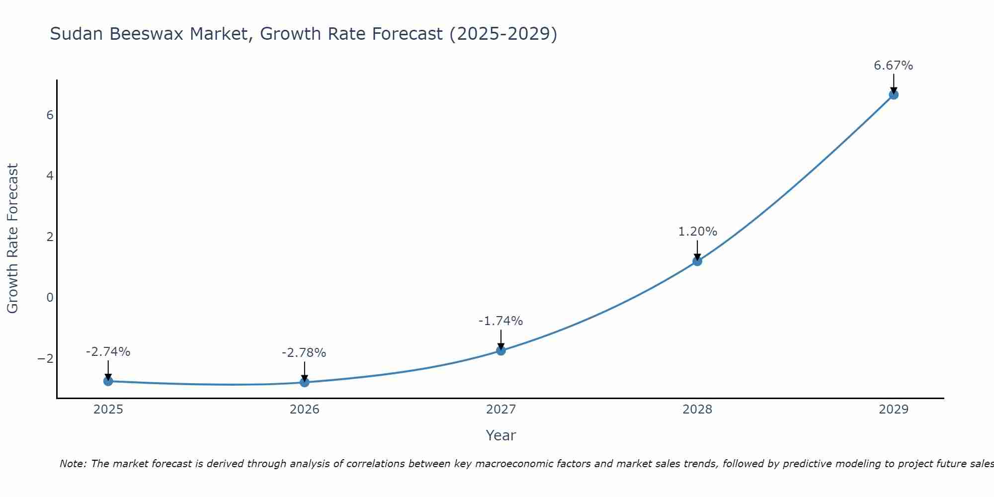 Sudan Beeswax Market Growth Rate