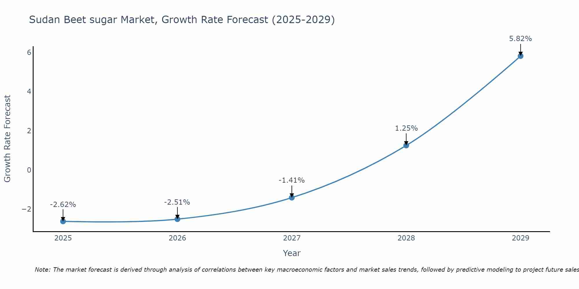 Sudan Beet sugar Market Growth Rate