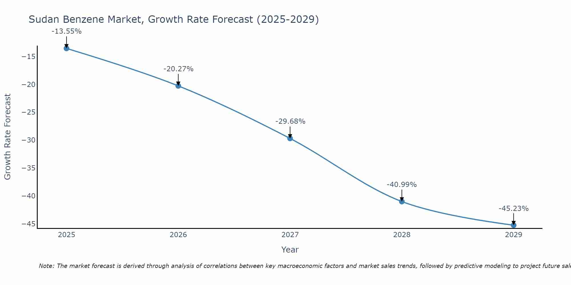 Sudan Benzene Market Growth Rate