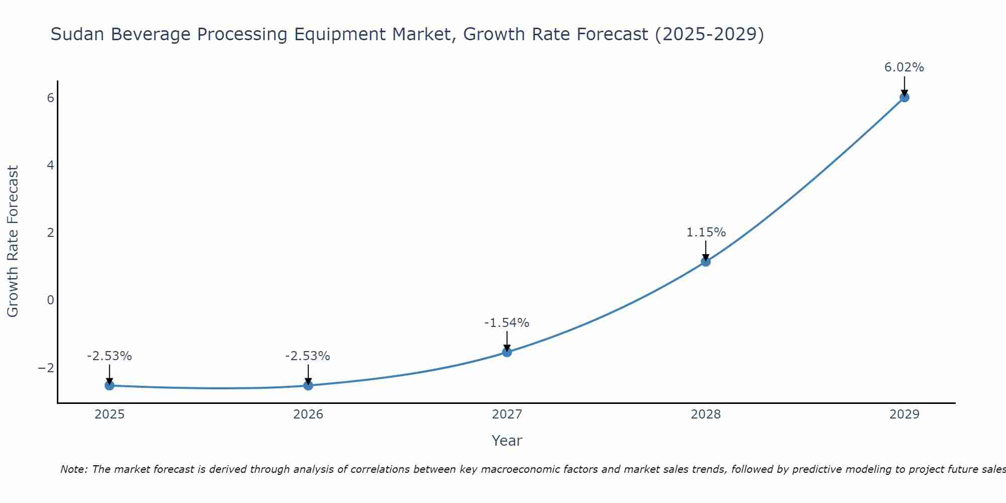 Sudan Beverage Processing Equipment Market Growth Rate