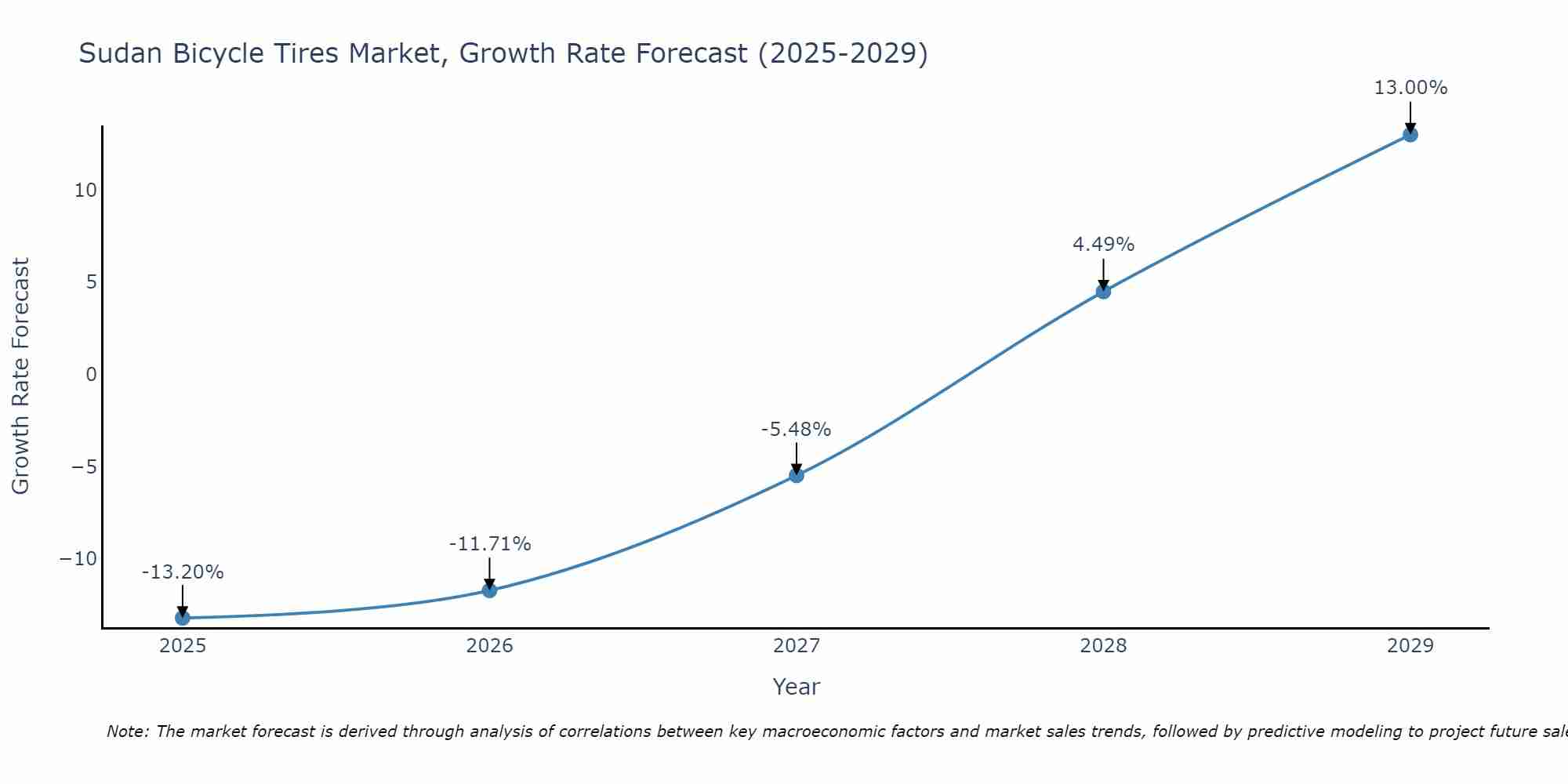 Sudan Bicycle Tires Market Growth Rate