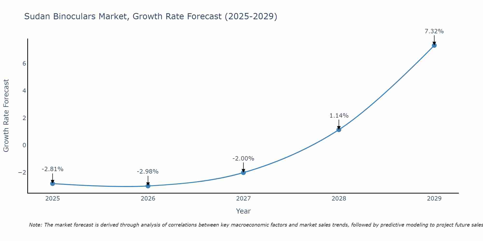 Sudan Binoculars Market Size Growth Rate