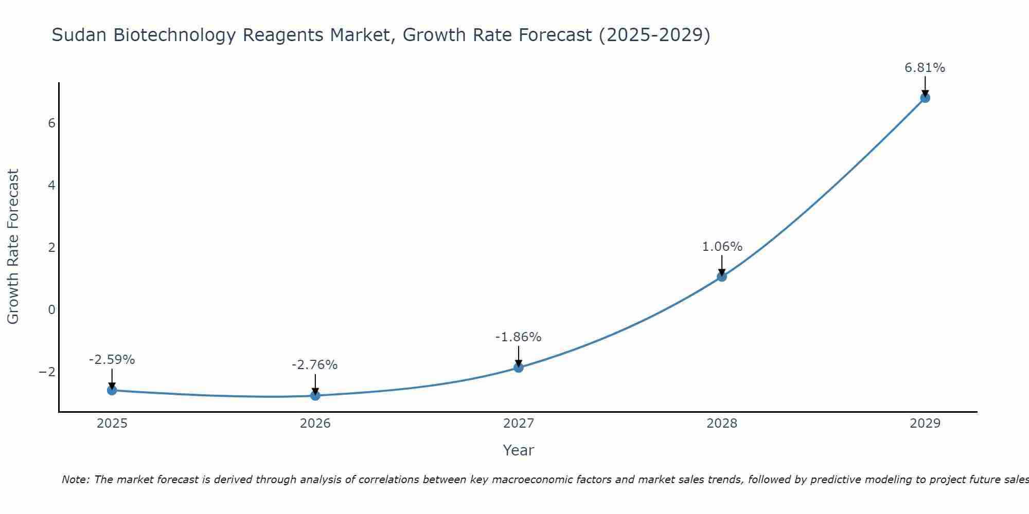 Sudan Biotechnology Reagents Market Growth Rate