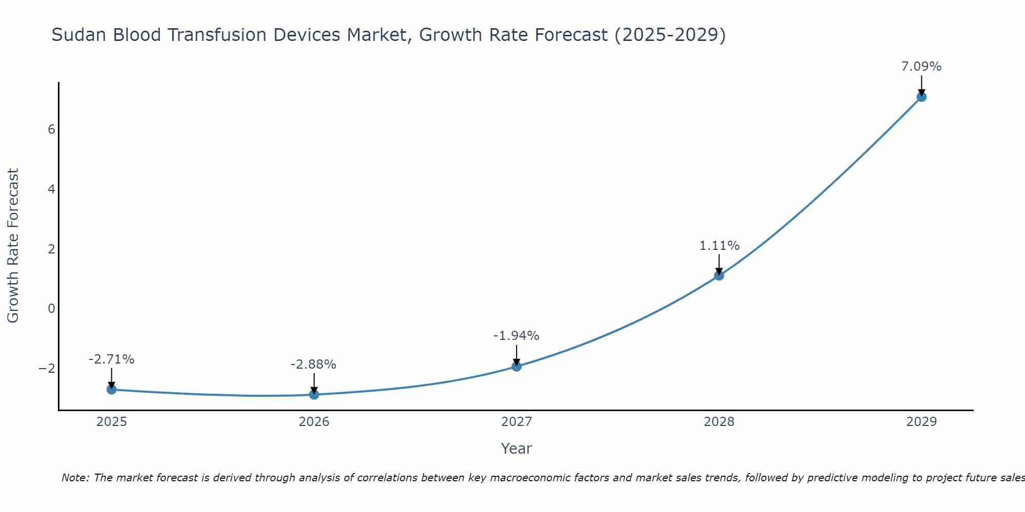 Sudan Blood Transfusion Devices Market Size Growth Rate