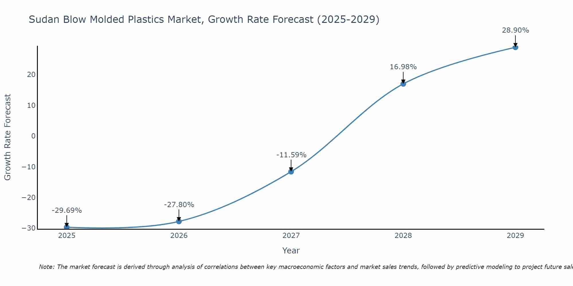 Sudan Blow Molded Plastics Market Growth Rate