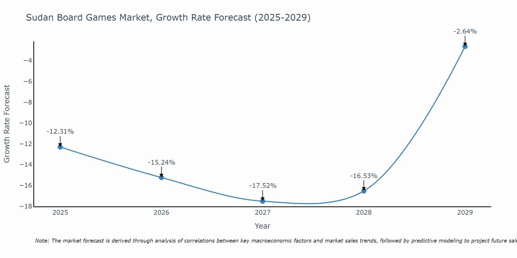 Sudan Board Games Market Size Growth Rate
