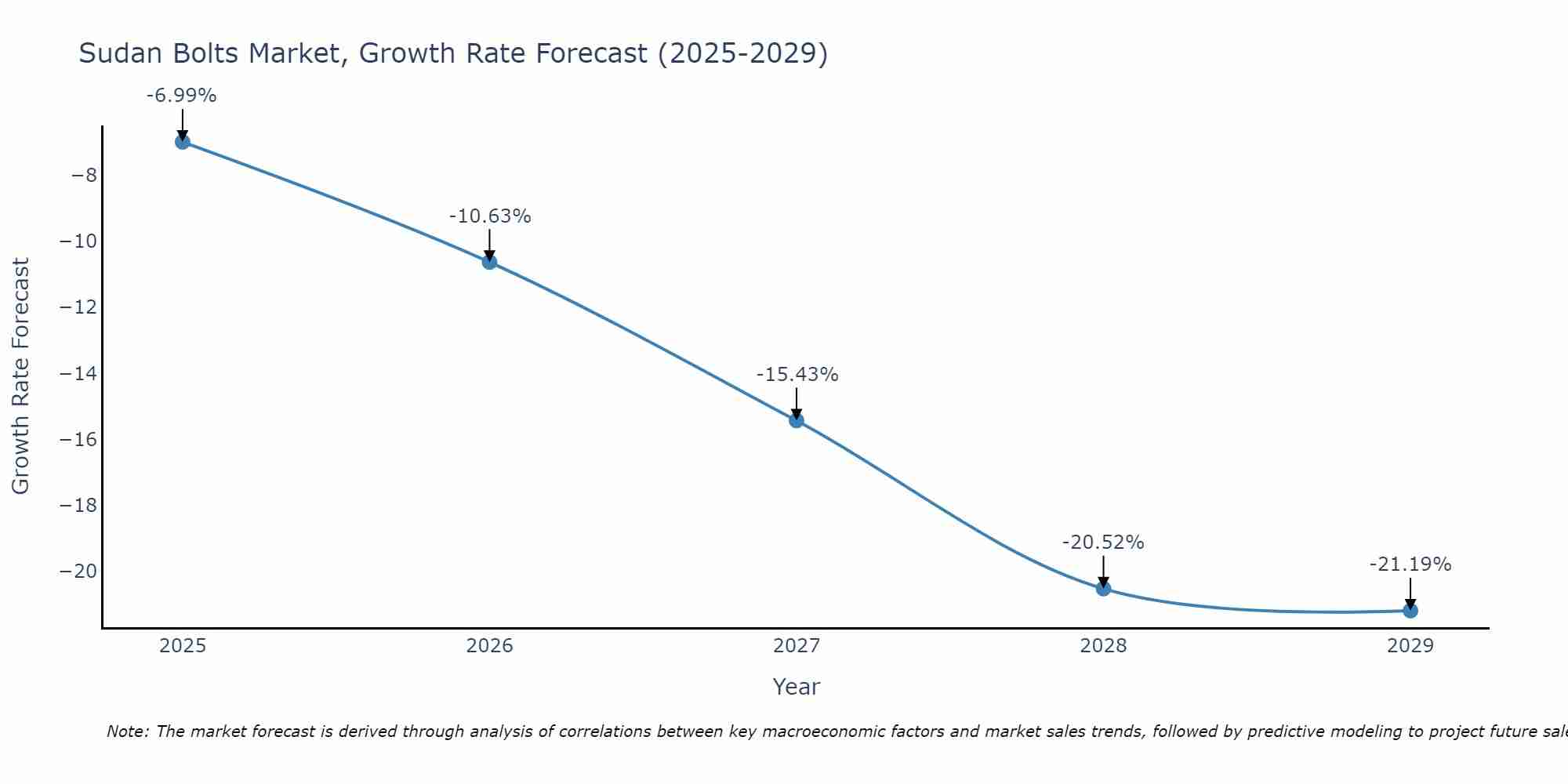 Sudan Bolts Market Growth Rate