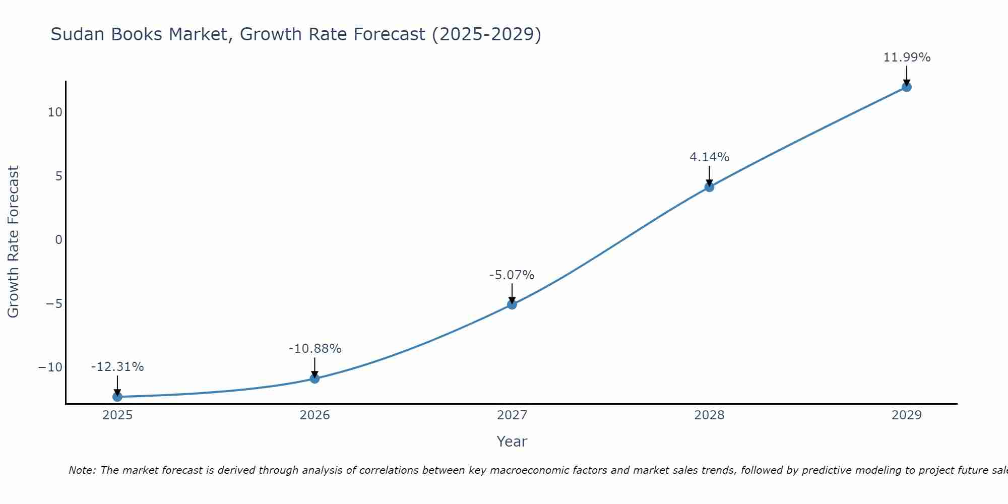 Sudan Books Market Growth Rate