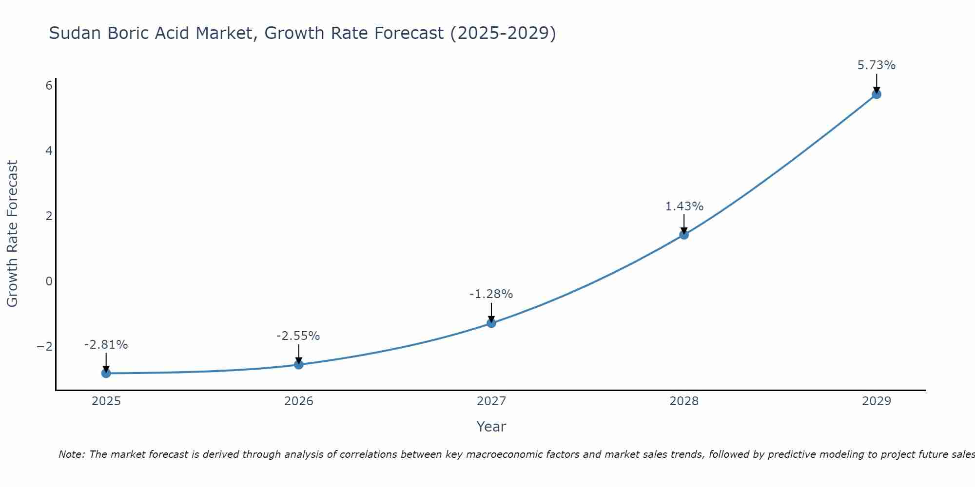 Sudan Boric Acid Market Size Growth Rate
