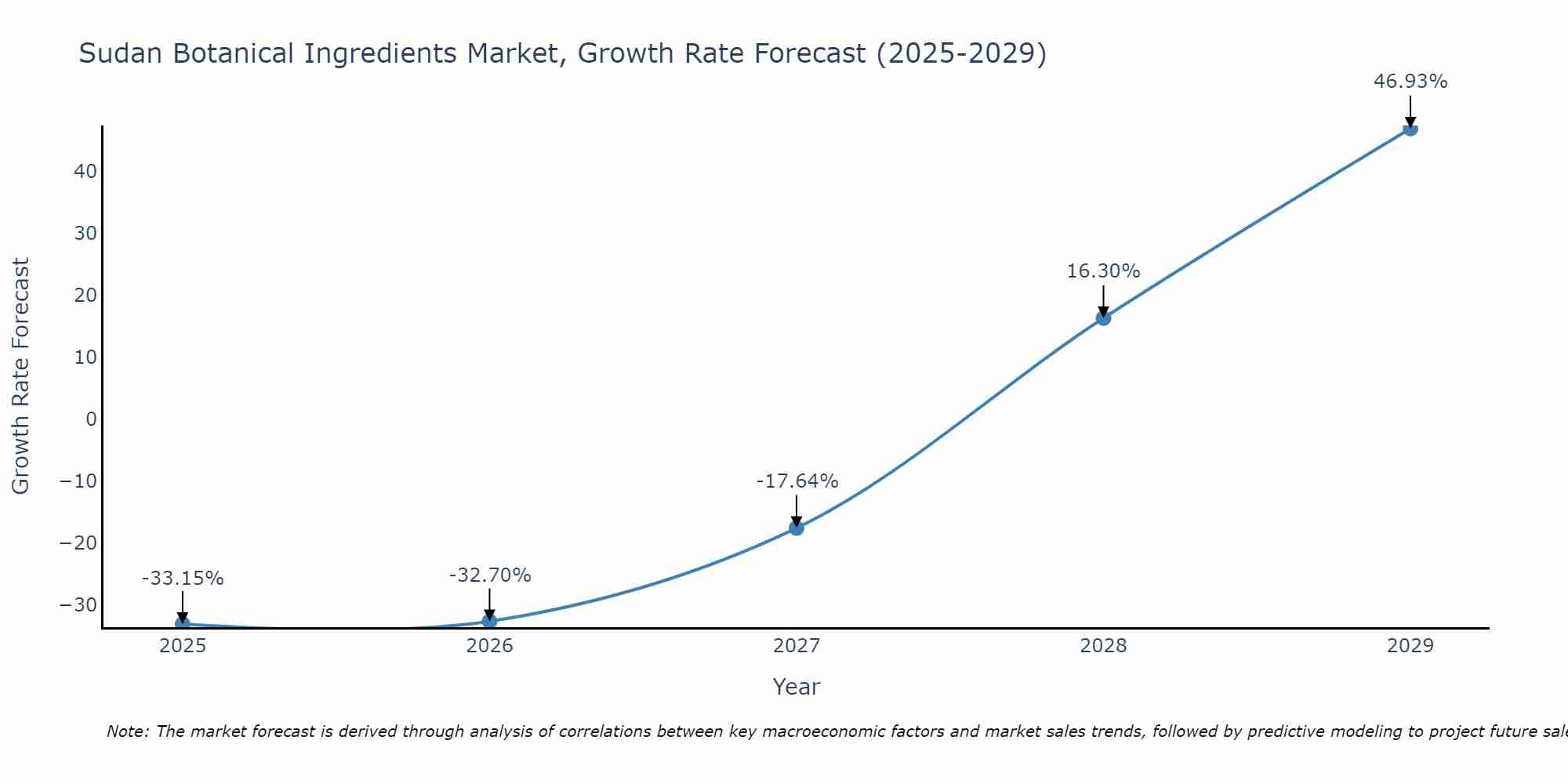 Sudan Botanical Ingredients Market Growth Rate