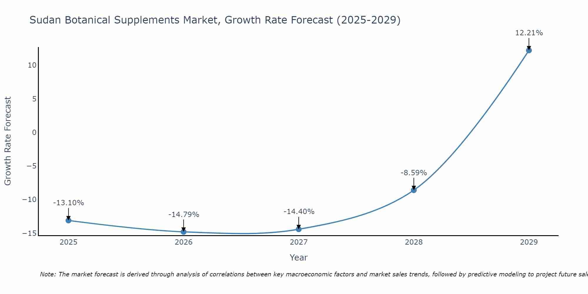 Sudan Botanical Supplements Market Size Growth Rate