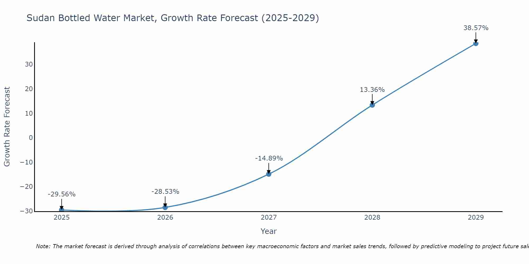 Sudan Bottled Water Market Growth Rate