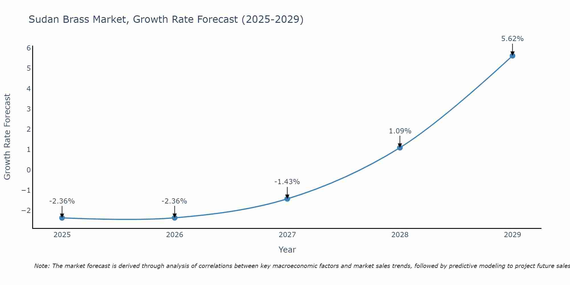 Sudan Brass Market Growth Rate