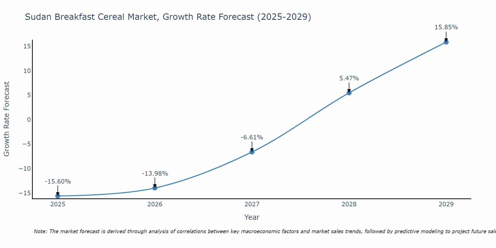 Sudan Breakfast Cereal Market Growth Rate