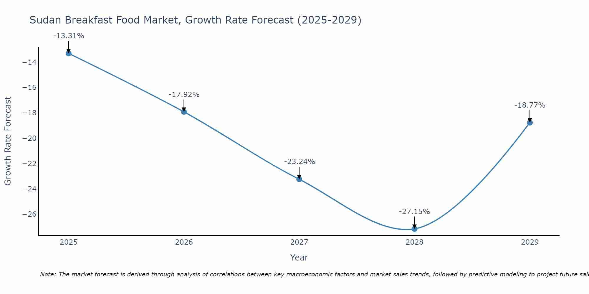 Sudan Breakfast Food Market Growth Rate