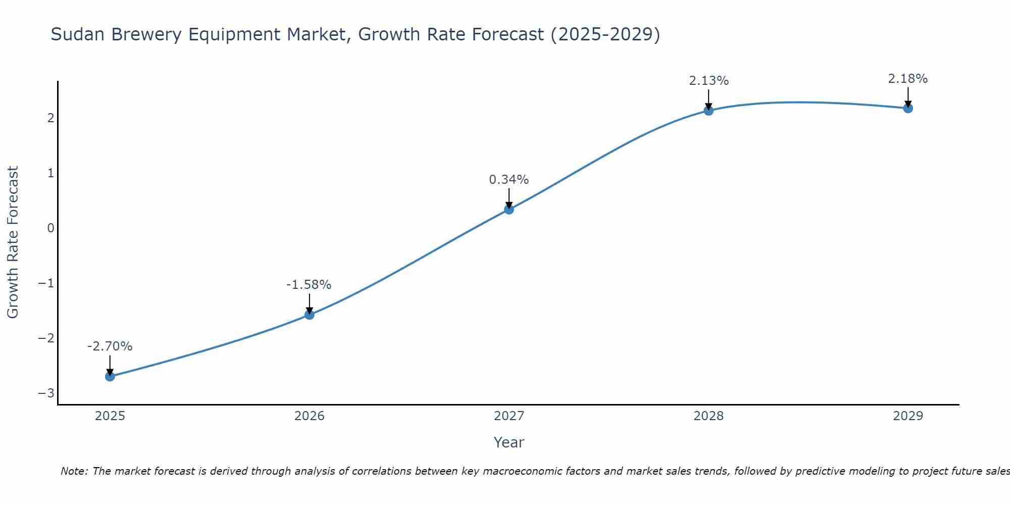 Sudan Brewery Equipment Market Growth Rate