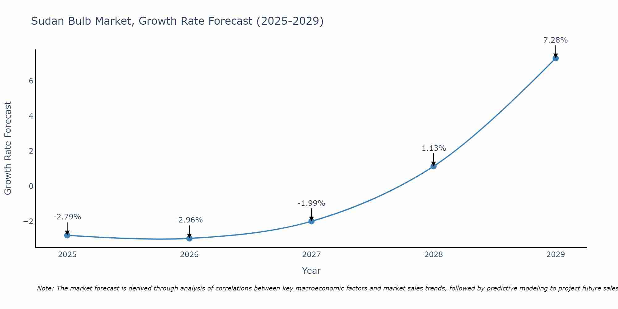 Sudan Bulb Market Growth Rate