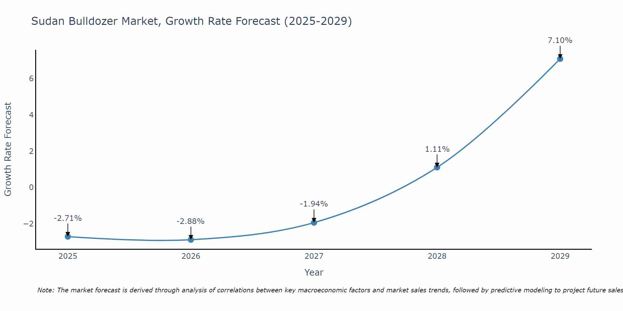 Sudan Bulldozer Market Size Growth Rate