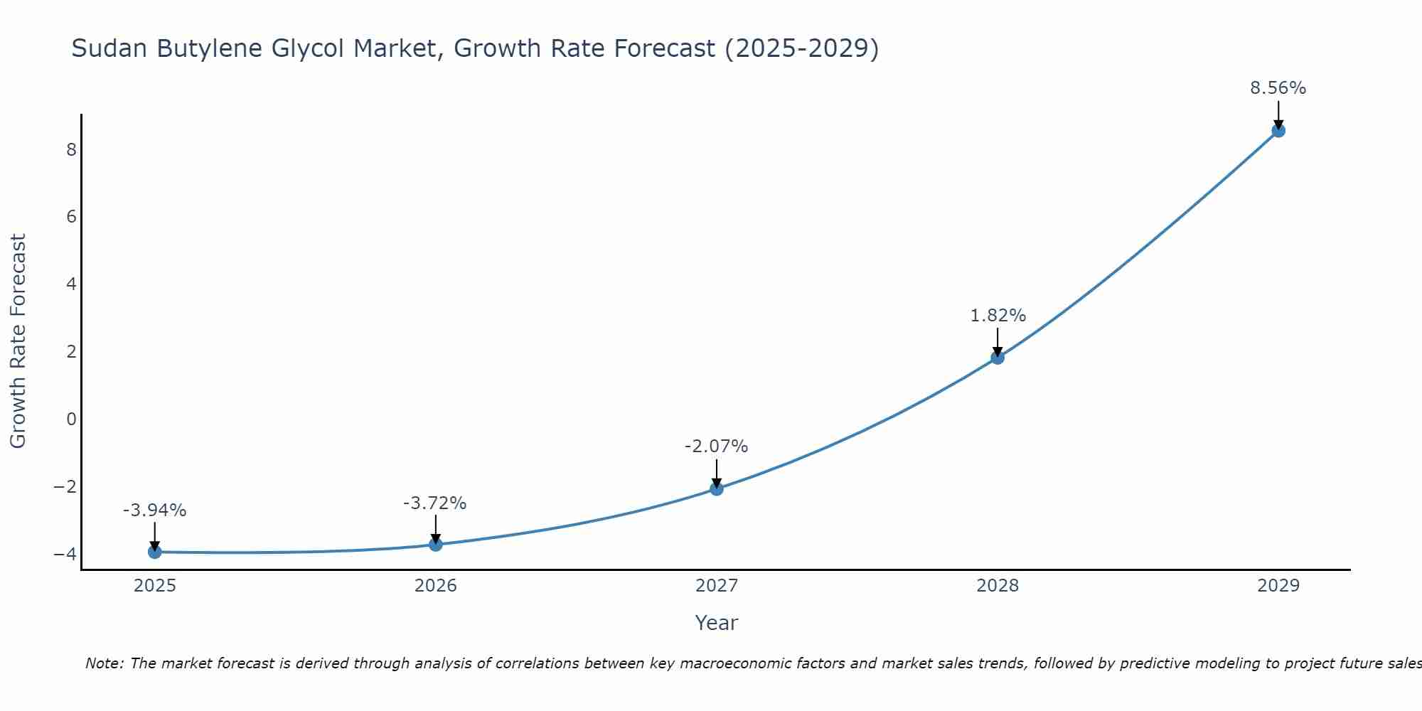 Sudan Butylene Glycol Market Growth Rate