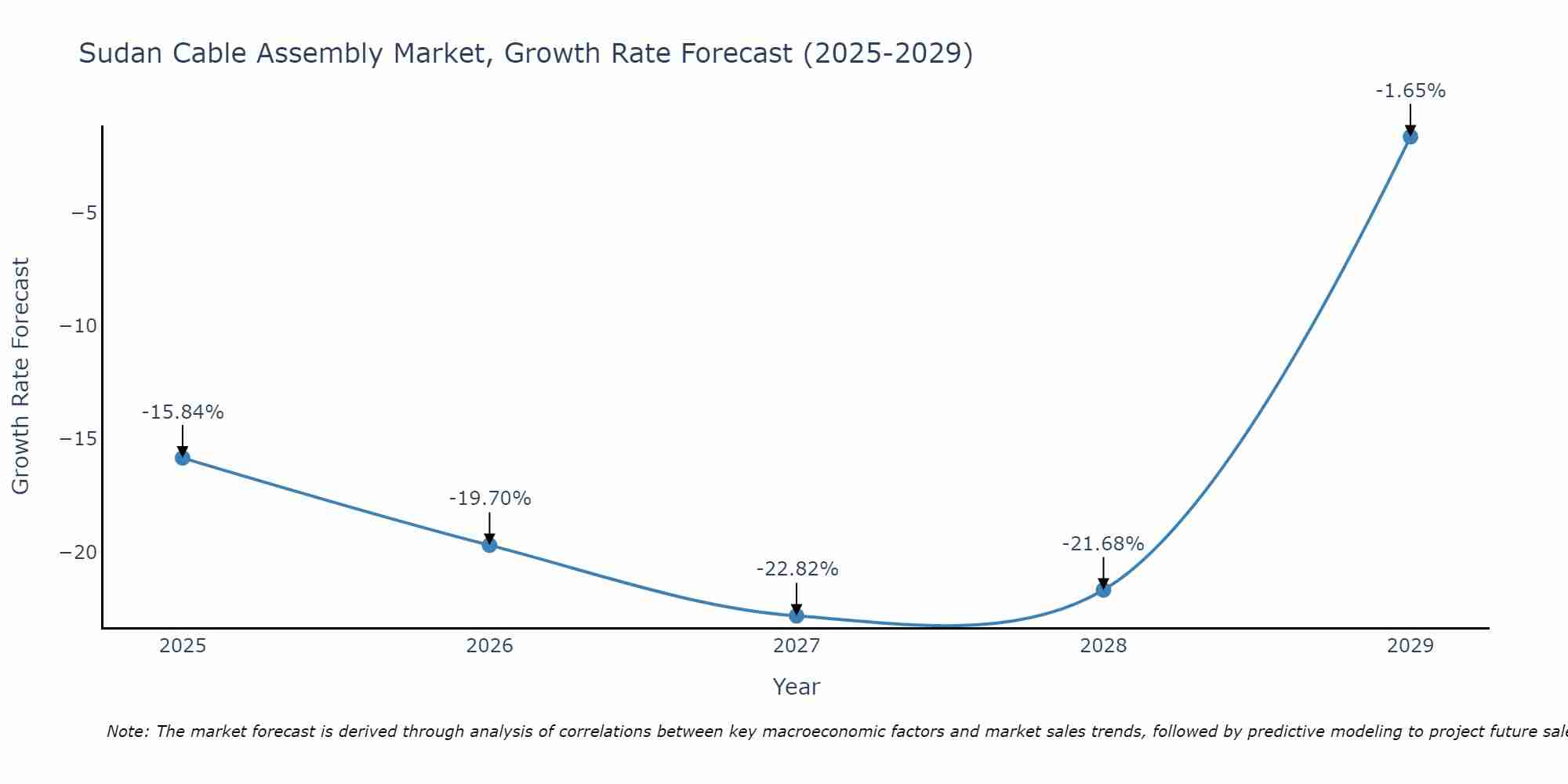 Sudan Cable Assembly Market Growth Rate