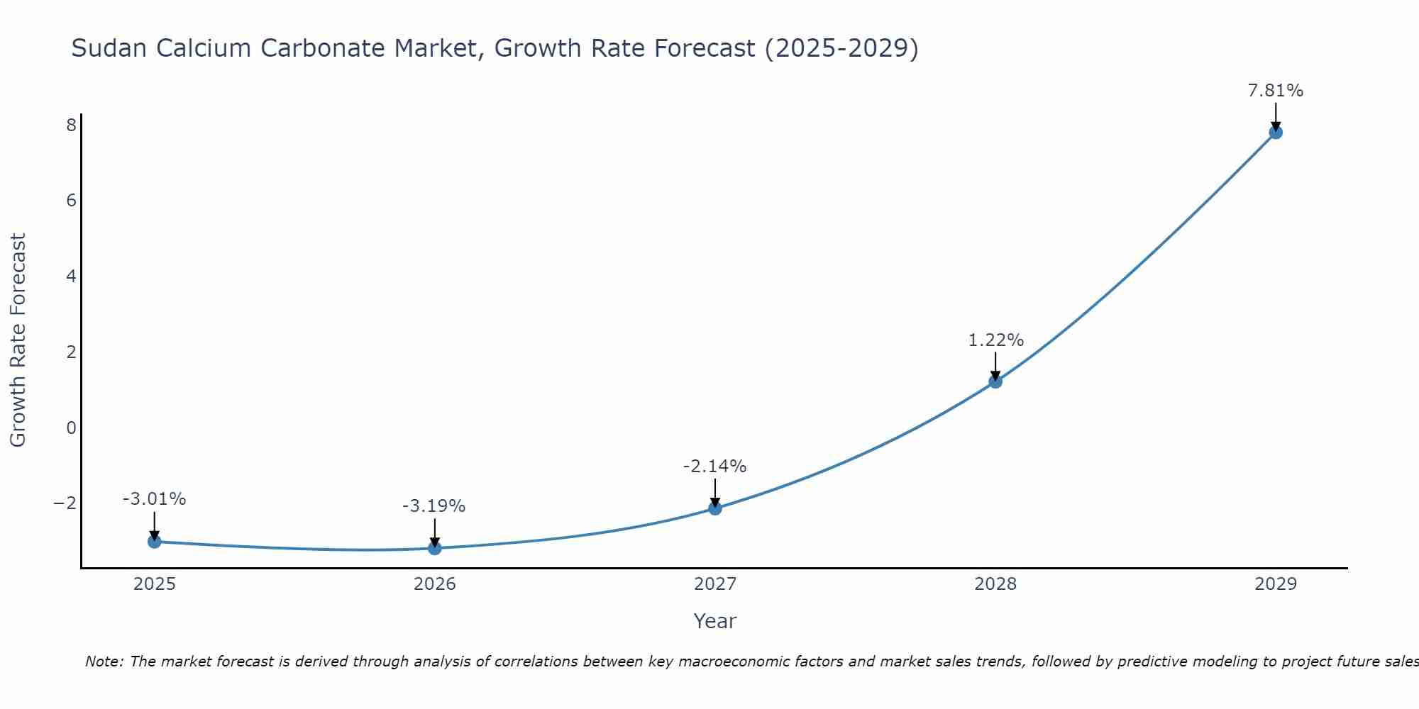 Sudan Calcium Carbonate Market Growth Rate