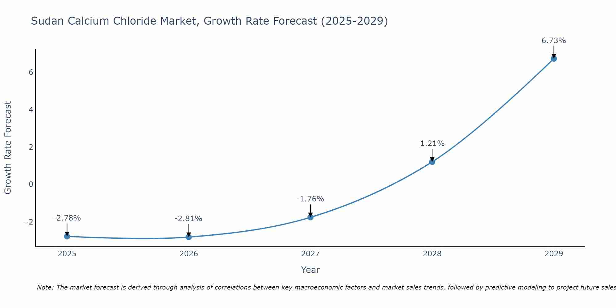 Sudan Calcium Chloride Market Growth Rate