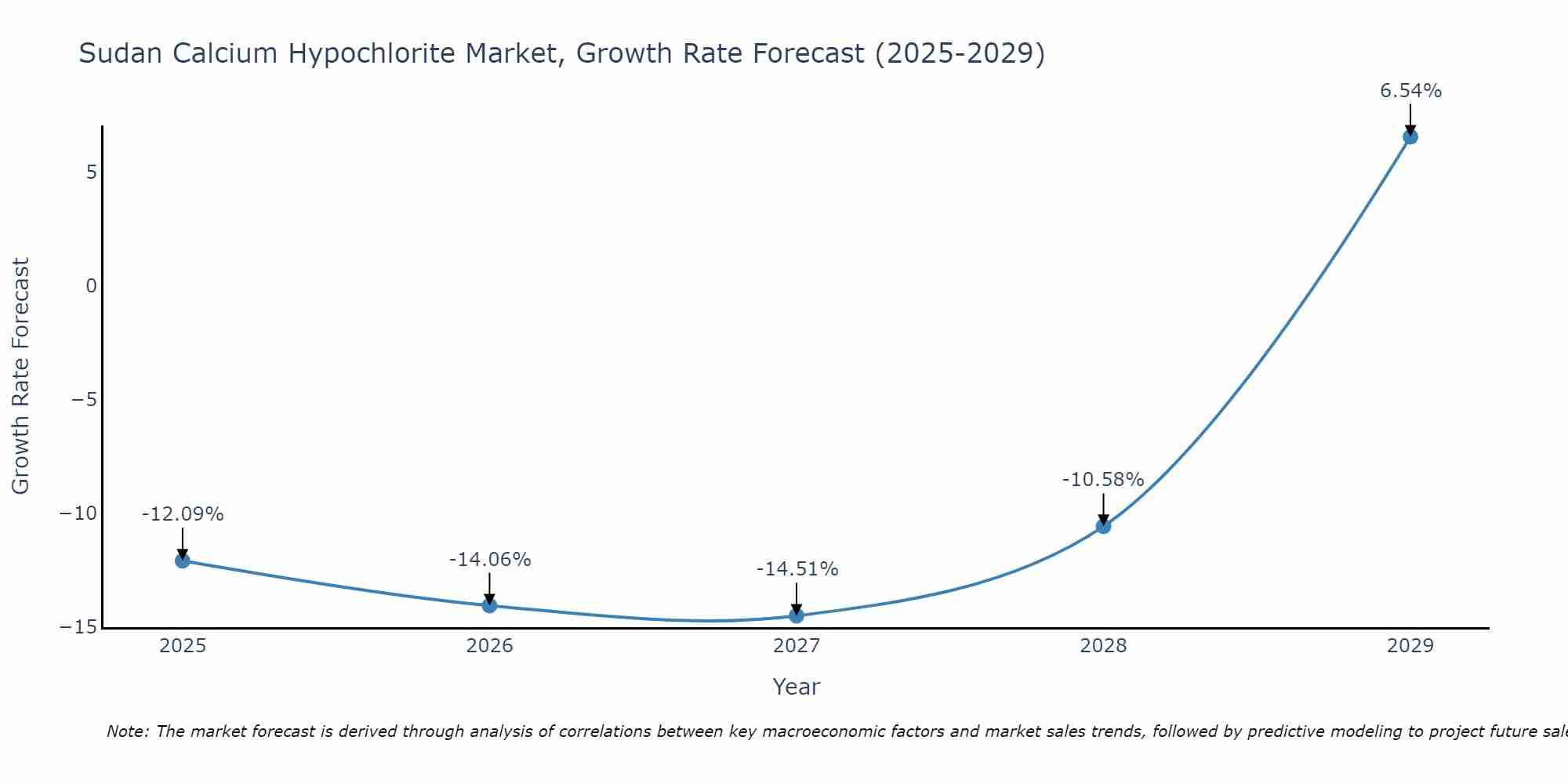 Sudan Calcium Hypochlorite Market Growth Rate