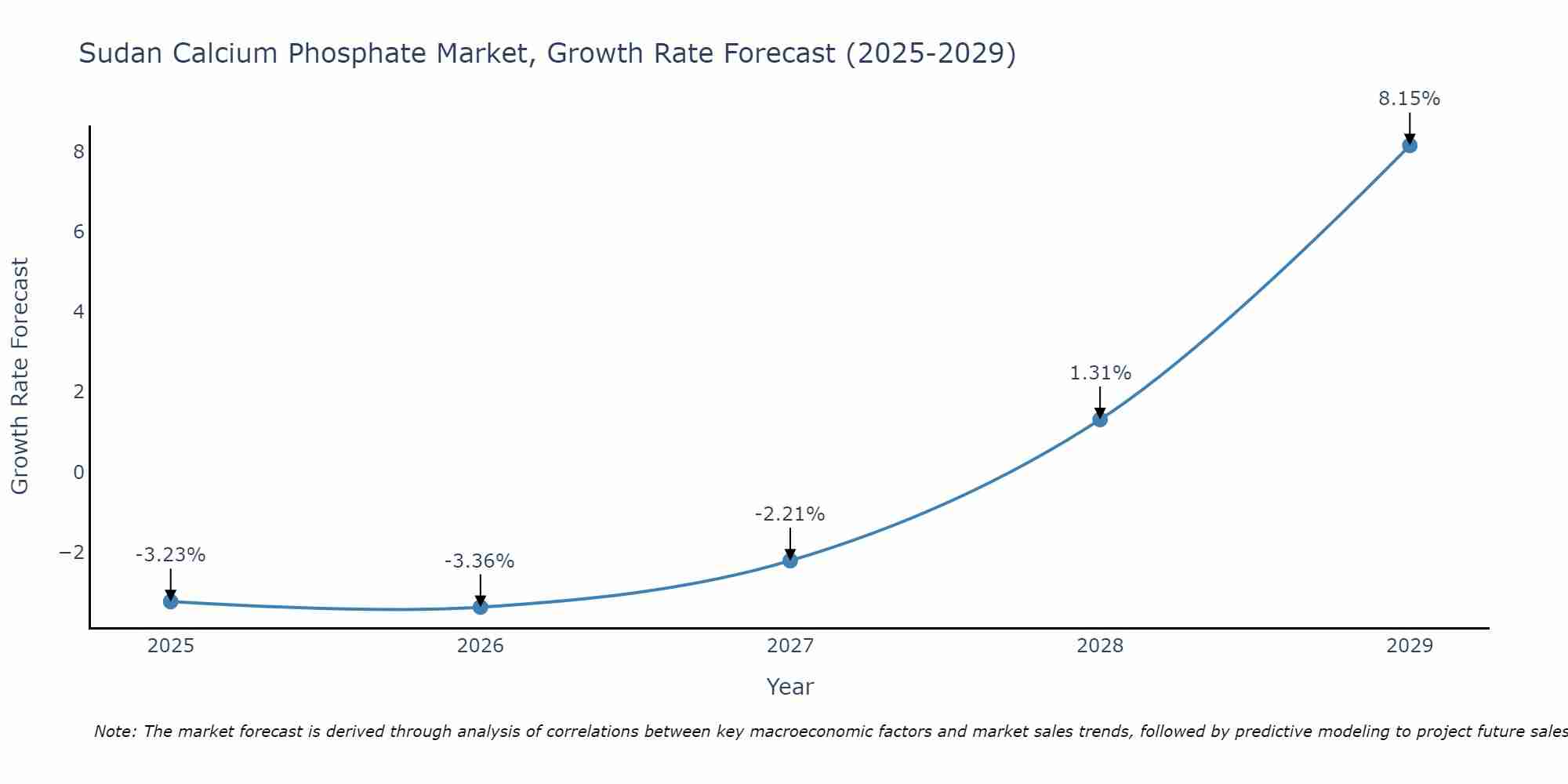 Sudan Calcium Phosphate Market Growth Rate
