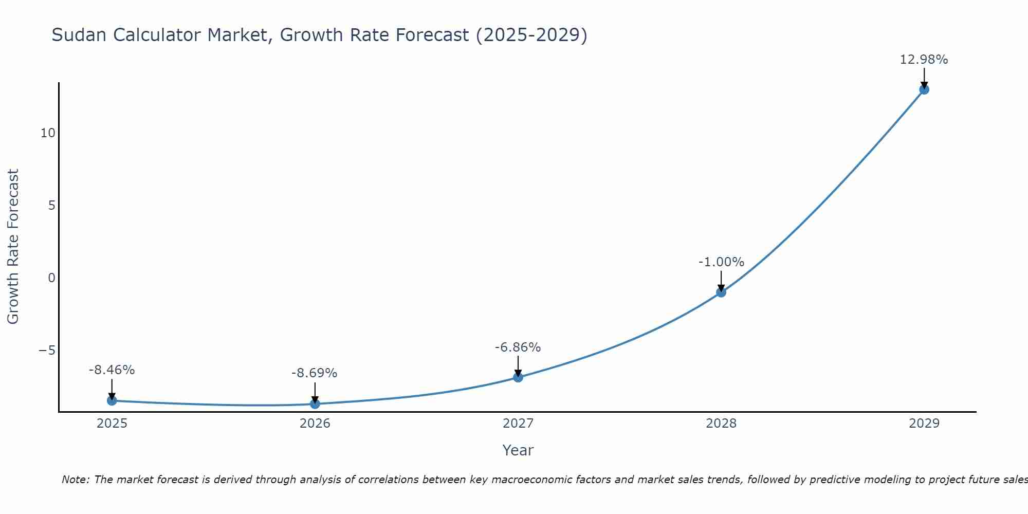Sudan Calculator Market Growth Rate