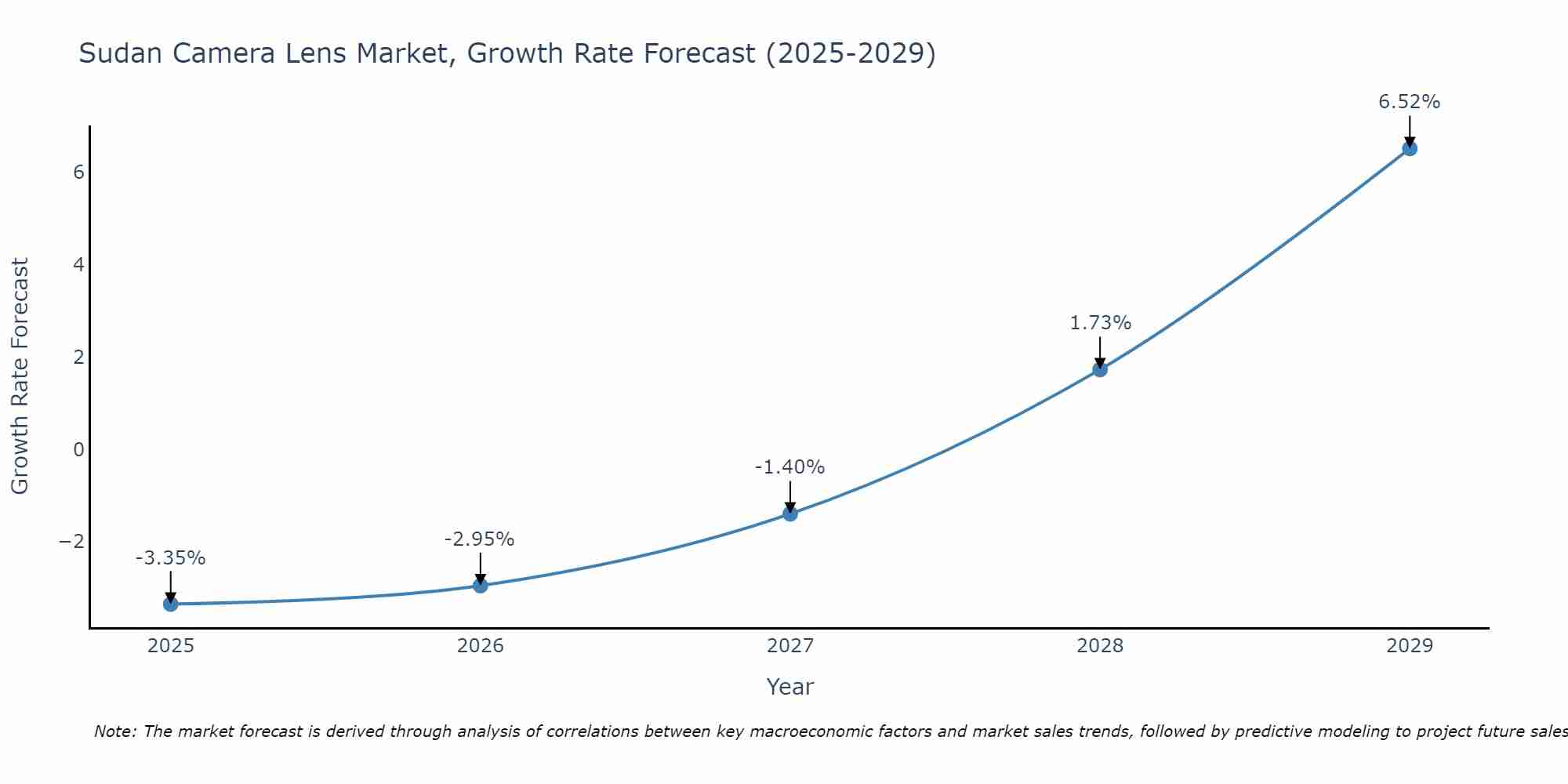 Sudan Camera Lens Market Growth Rate