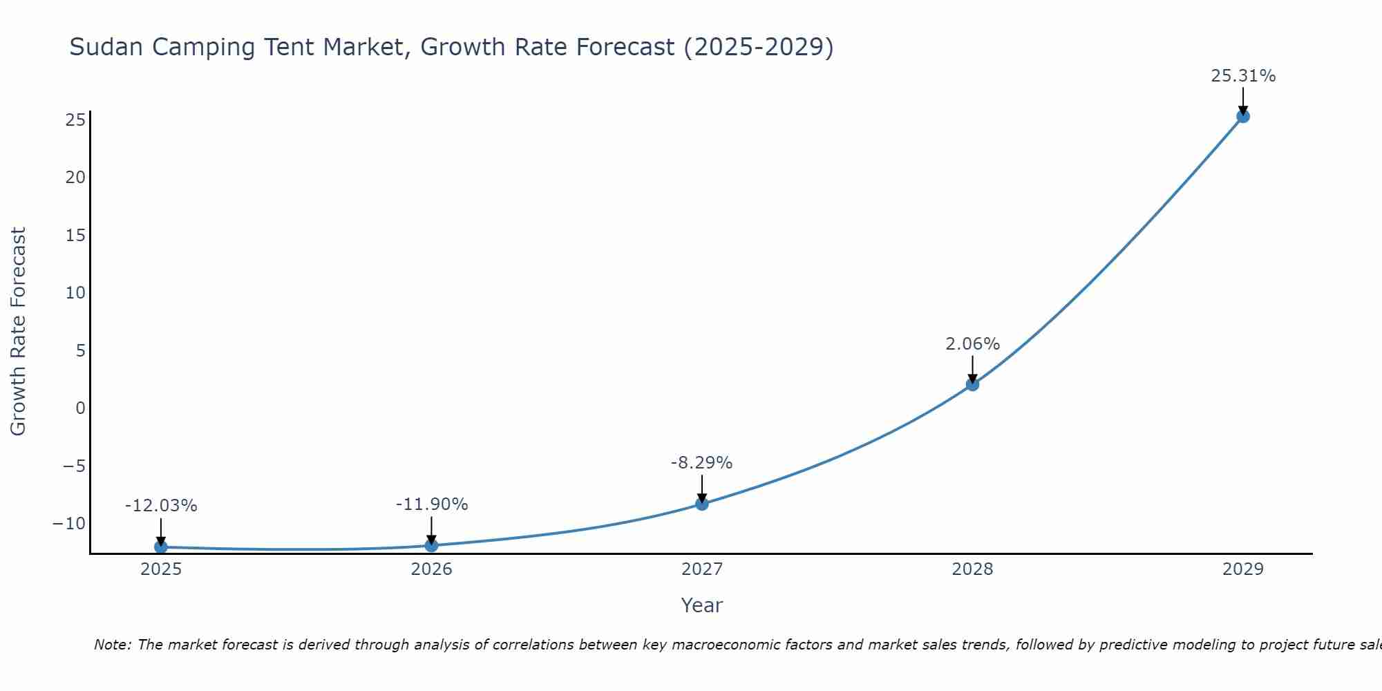 Sudan Camping Tent Market Size Growth Rate