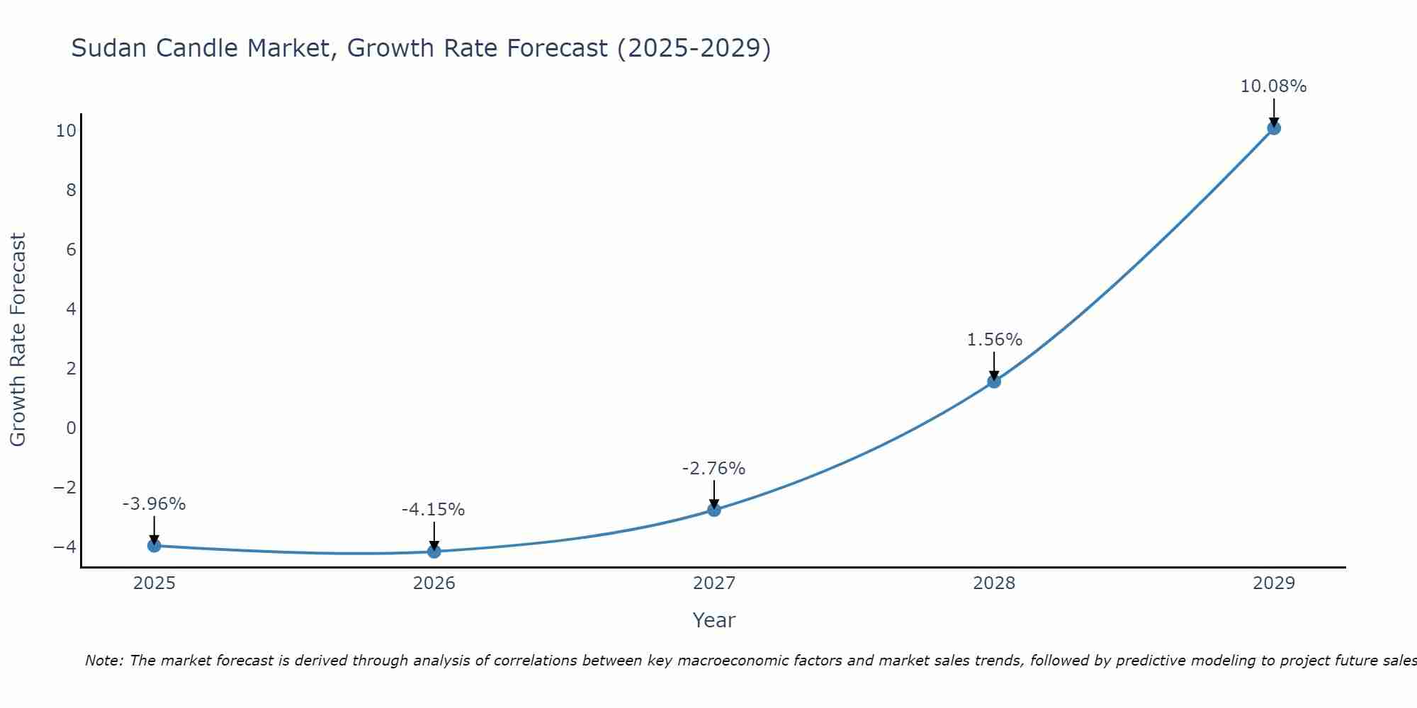 Sudan Candle Market Growth Rate