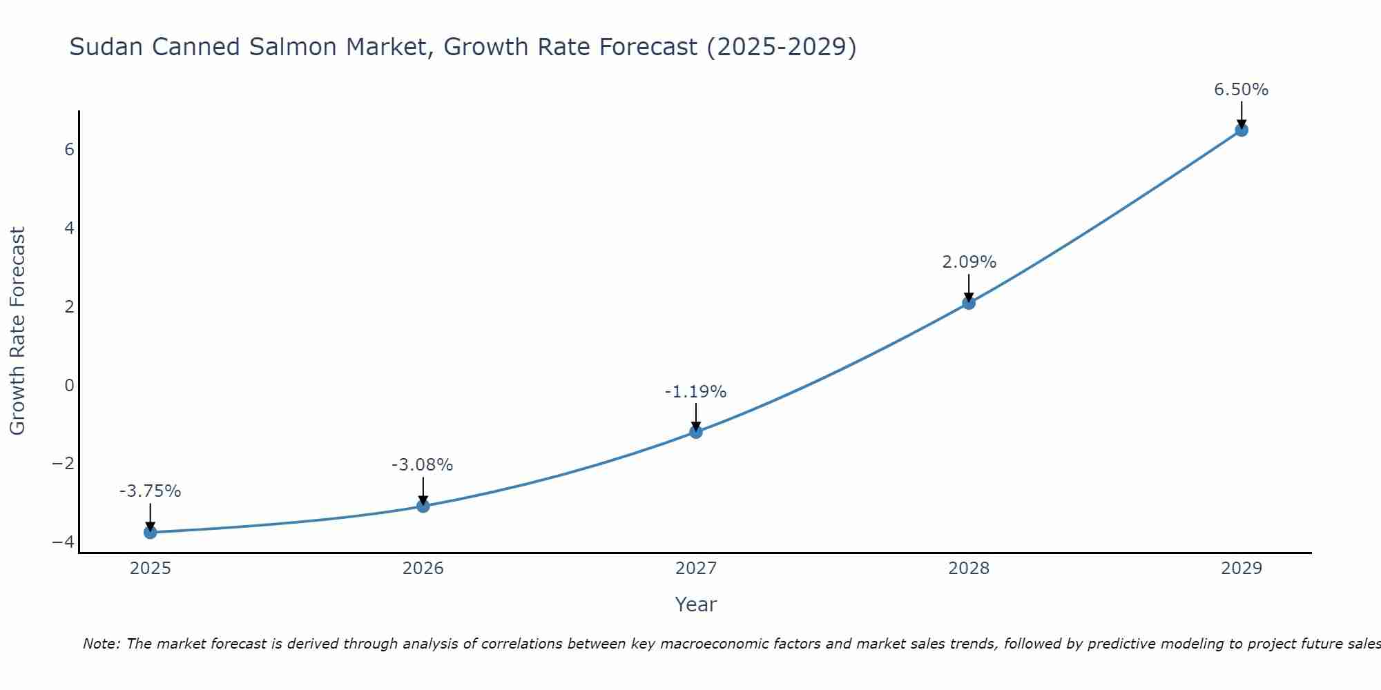 Sudan Canned Salmon Market Growth Rate