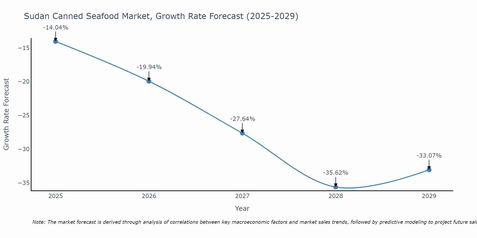 Sudan Canned Seafood Market Growth Rate