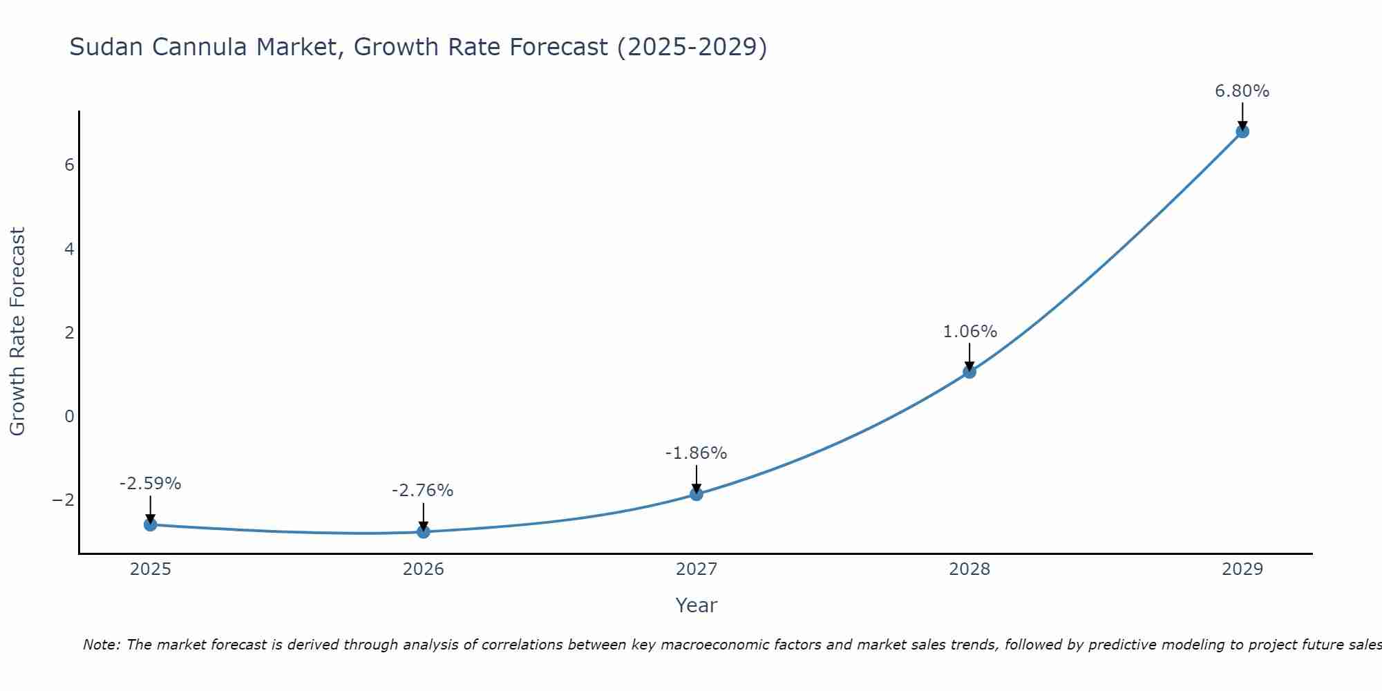 Sudan Cannula Market Size Growth Rate