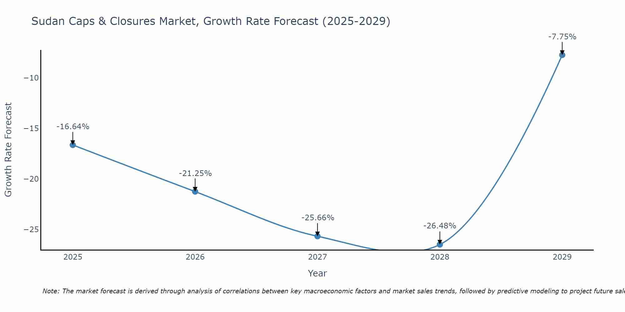 Sudan Caps & Closures Market Growth Rate