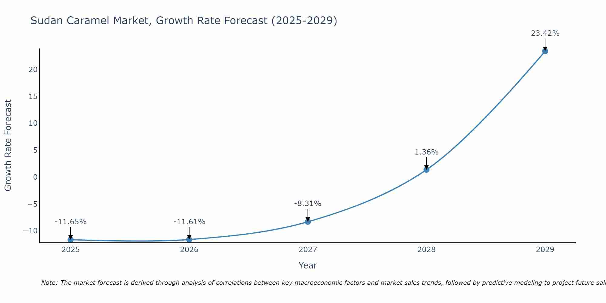 Sudan Caramel Market Growth Rate
