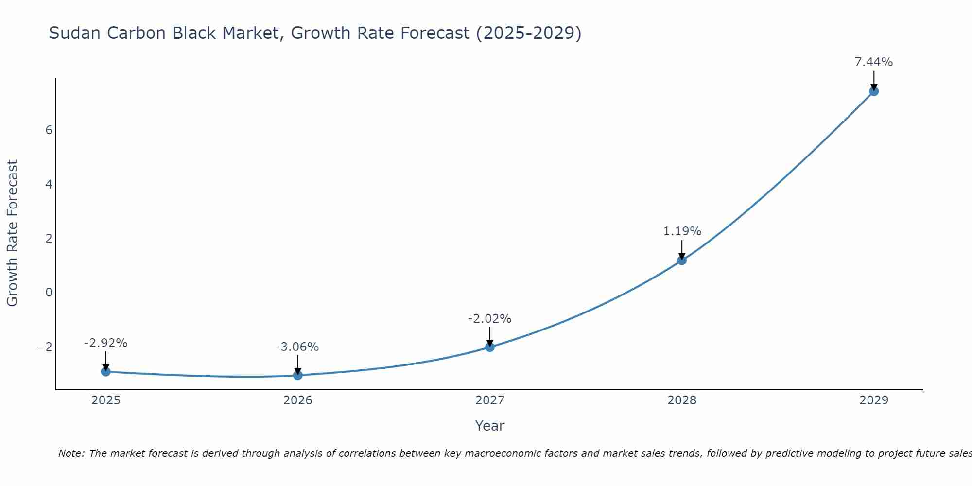 Sudan Carbon Black Market Growth Rate
