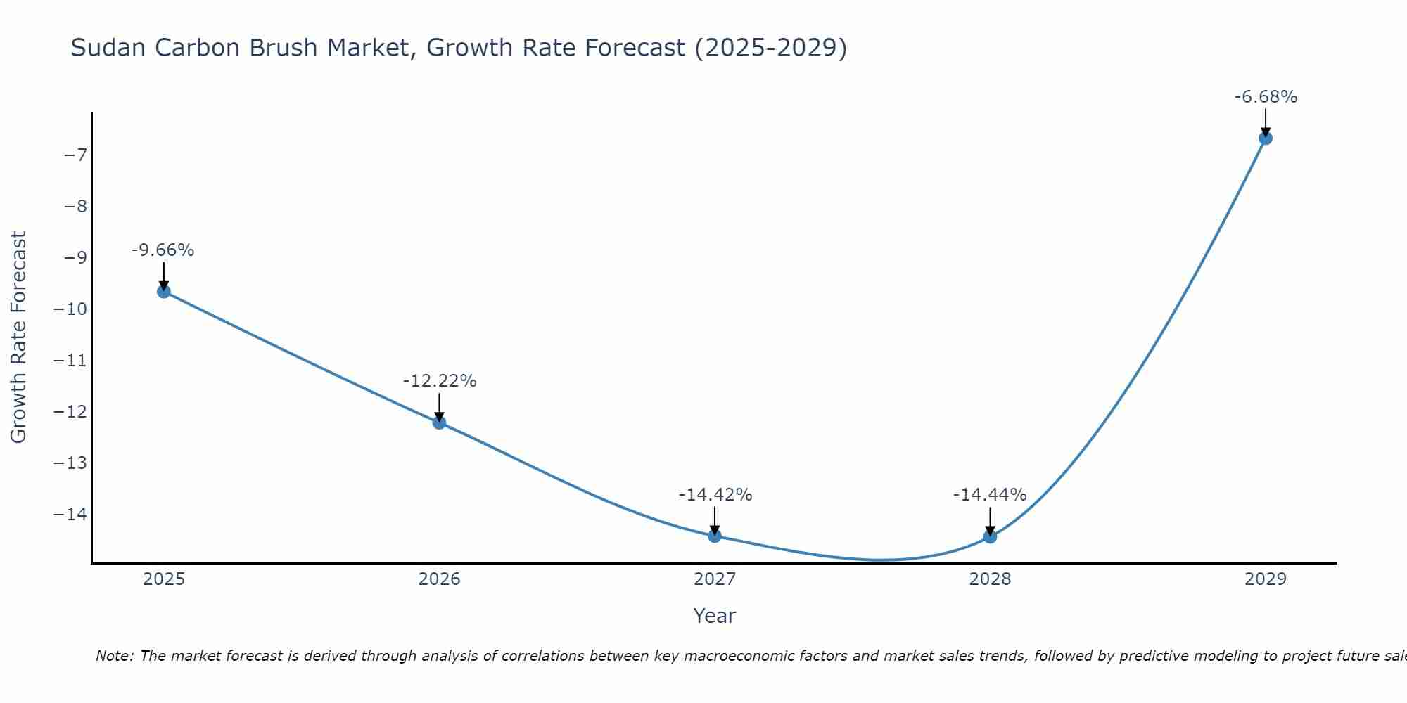 Sudan Carbon Brush Market Growth Rate