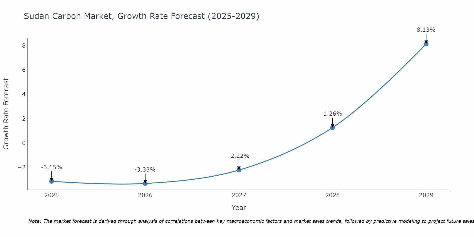 Sudan Carbon Market Size Growth Rate