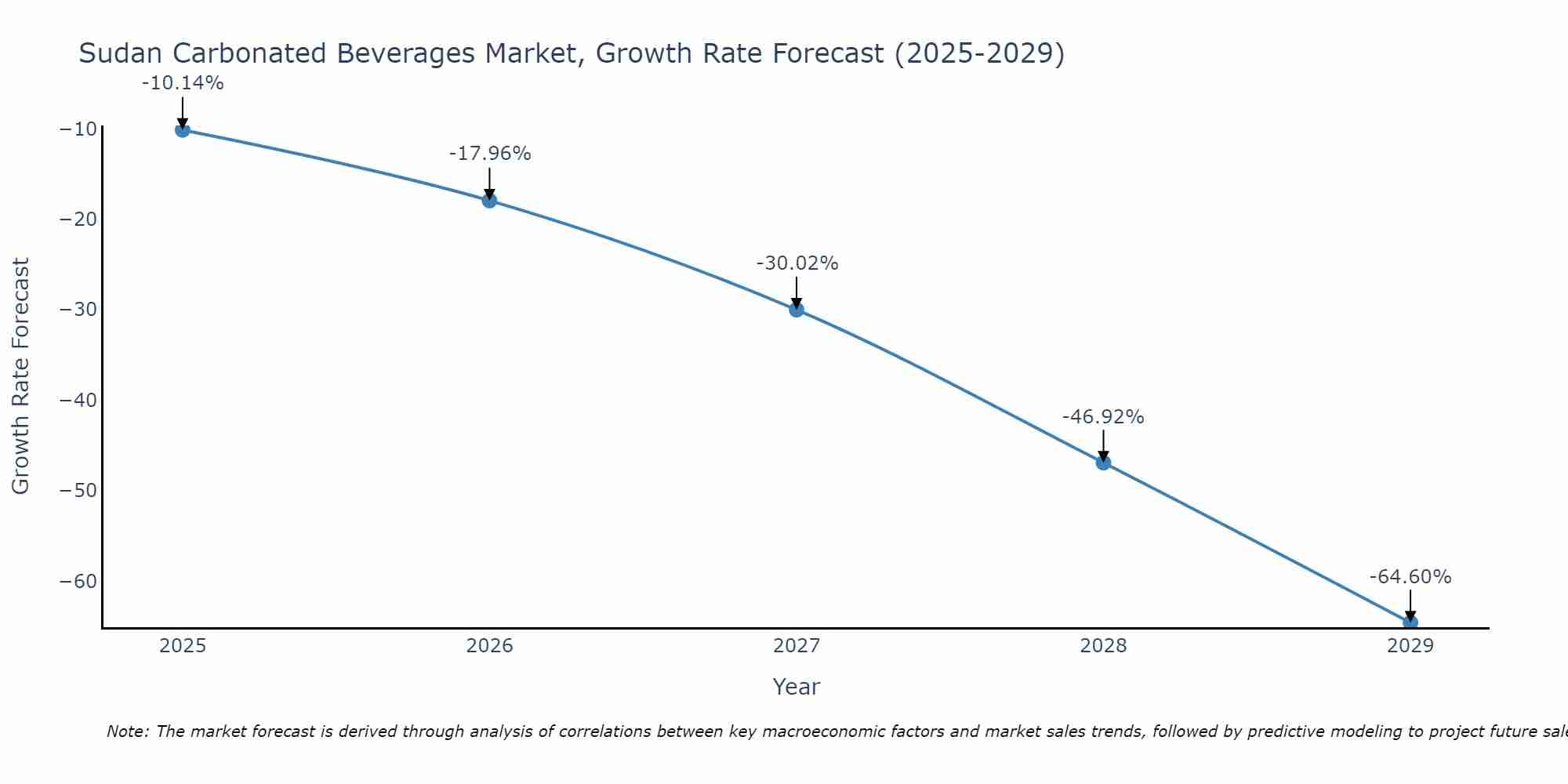 Sudan Carbonated Beverages Market Size Growth Rate