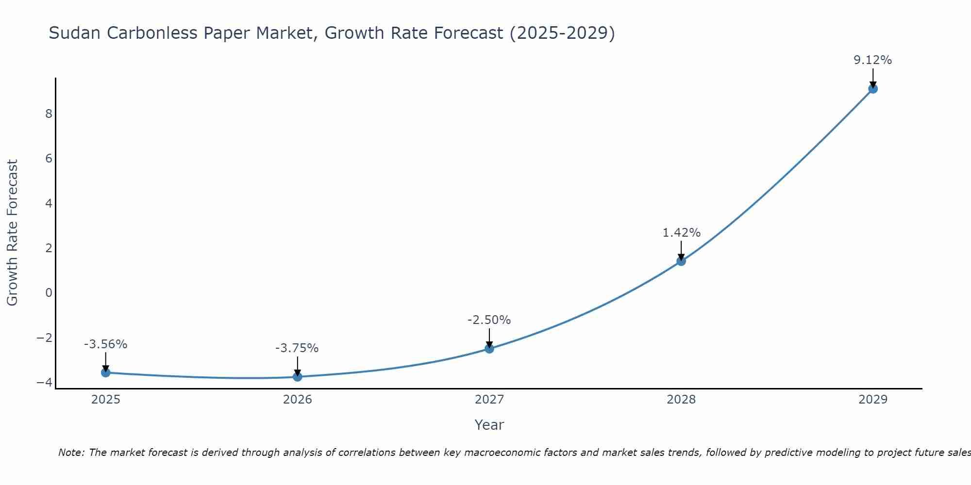 Sudan Carbonless Paper Market Growth Rate