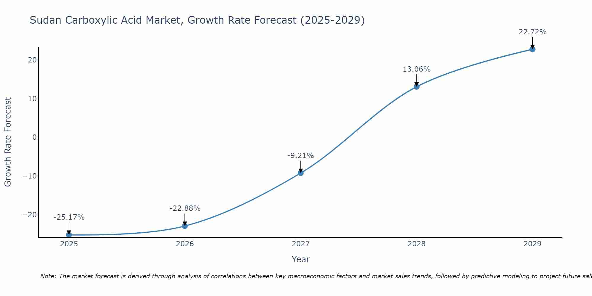 Sudan Carboxylic Acid Market Growth Rate