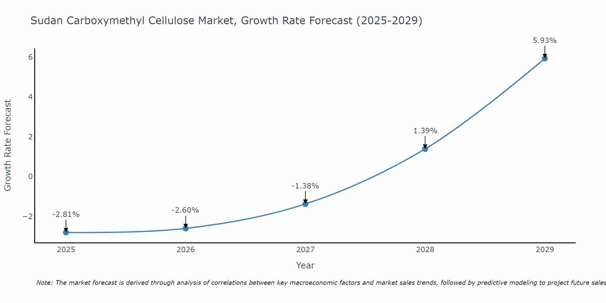 Sudan Carboxymethyl Cellulose Market Growth Rate