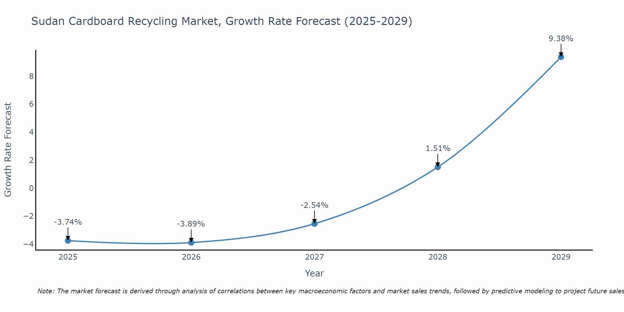 Sudan Cardboard Recycling Market Growth Rate